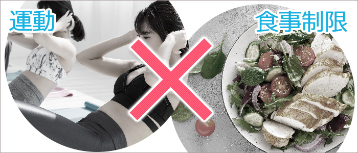 運動や食事制限なし！