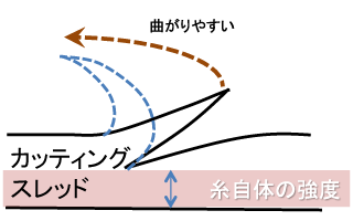 糸に切り込みの入ったスレッド イメージ