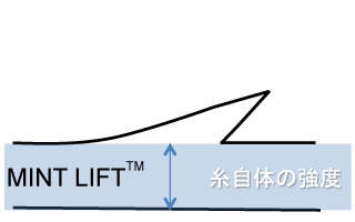 ミントリフト イメージ